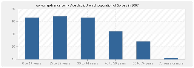 Age distribution of population of Sorbey in 2007