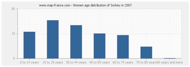 Women age distribution of Sorbey in 2007