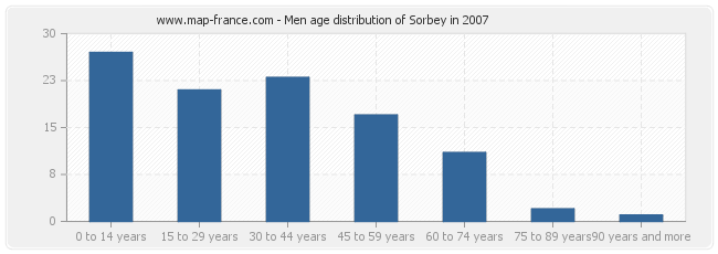 Men age distribution of Sorbey in 2007