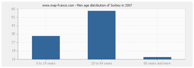 Men age distribution of Sorbey in 2007