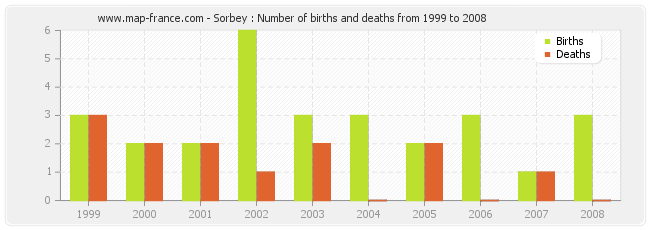 Sorbey : Number of births and deaths from 1999 to 2008