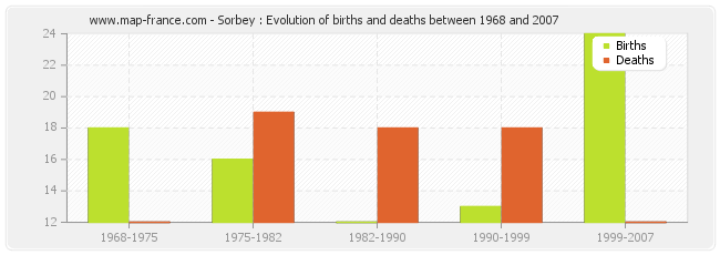 Sorbey : Evolution of births and deaths between 1968 and 2007