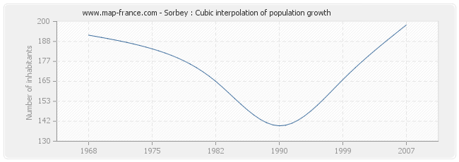 Sorbey : Cubic interpolation of population growth