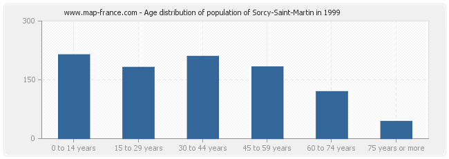 Age distribution of population of Sorcy-Saint-Martin in 1999