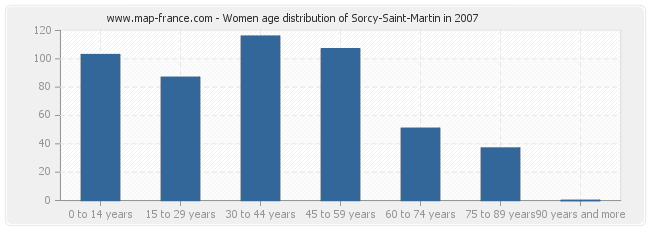 Women age distribution of Sorcy-Saint-Martin in 2007