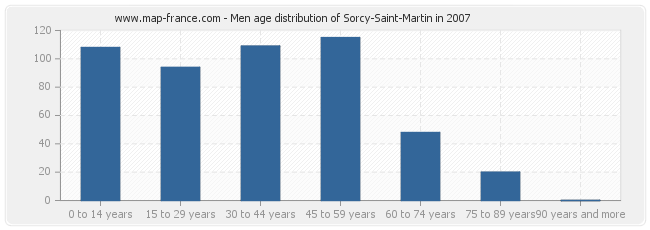 Men age distribution of Sorcy-Saint-Martin in 2007