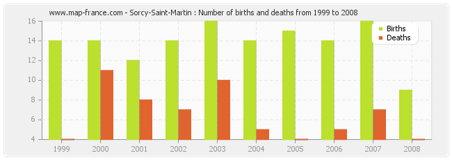Sorcy-Saint-Martin : Number of births and deaths from 1999 to 2008