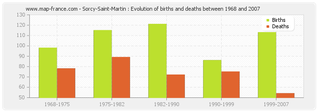 Sorcy-Saint-Martin : Evolution of births and deaths between 1968 and 2007