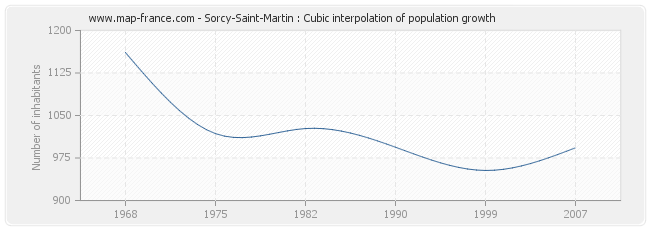 Sorcy-Saint-Martin : Cubic interpolation of population growth