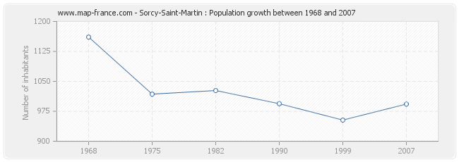 Population Sorcy-Saint-Martin