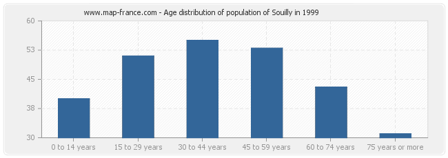 Age distribution of population of Souilly in 1999