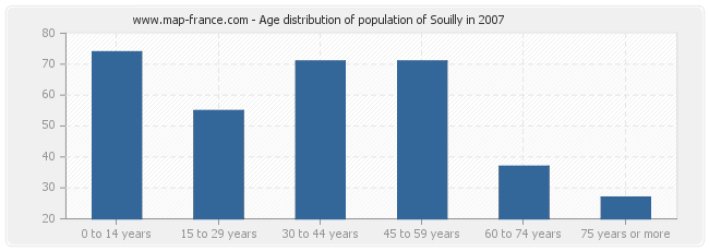Age distribution of population of Souilly in 2007