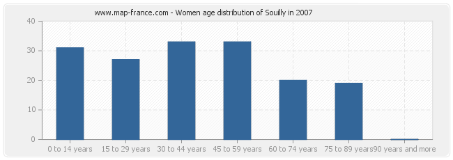 Women age distribution of Souilly in 2007