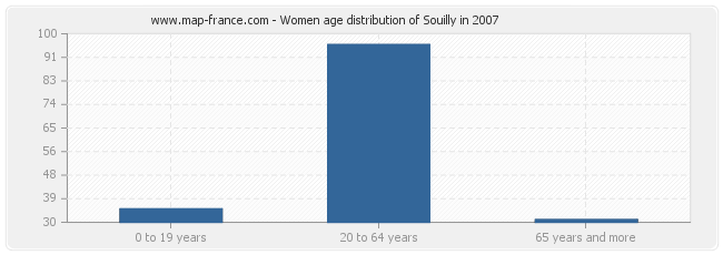 Women age distribution of Souilly in 2007