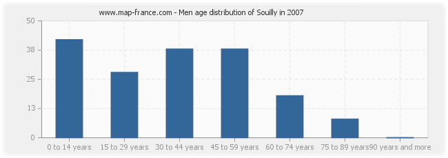 Men age distribution of Souilly in 2007