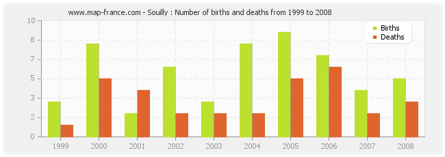 Souilly : Number of births and deaths from 1999 to 2008