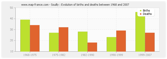 Souilly : Evolution of births and deaths between 1968 and 2007