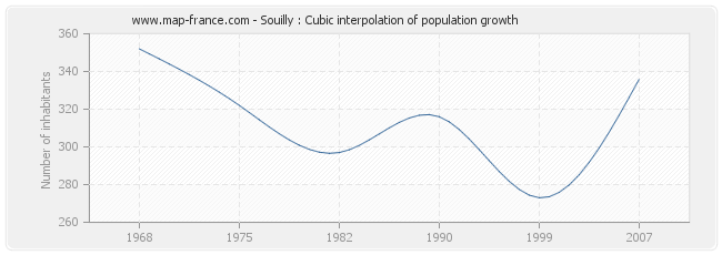 Souilly : Cubic interpolation of population growth