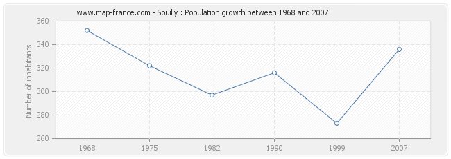 Population Souilly