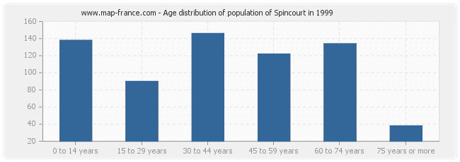 Age distribution of population of Spincourt in 1999