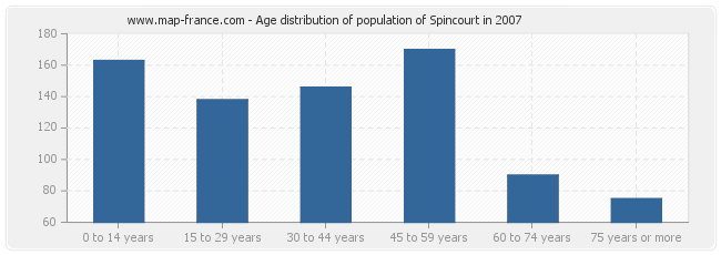 Age distribution of population of Spincourt in 2007