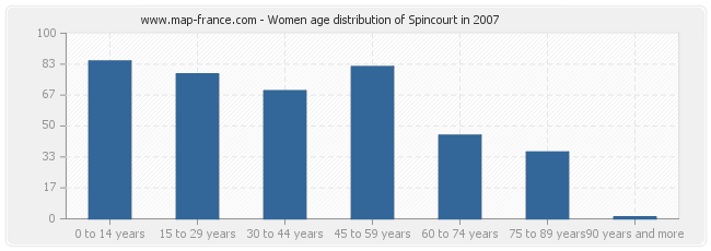 Women age distribution of Spincourt in 2007