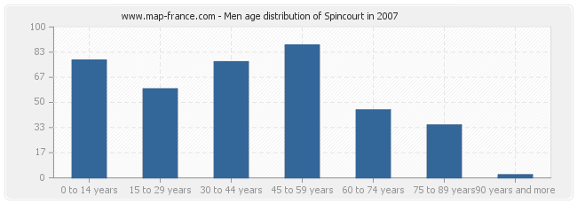 Men age distribution of Spincourt in 2007