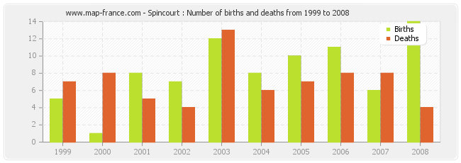 Spincourt : Number of births and deaths from 1999 to 2008