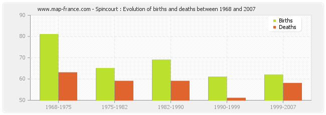 Spincourt : Evolution of births and deaths between 1968 and 2007
