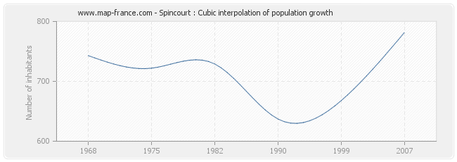 Spincourt : Cubic interpolation of population growth