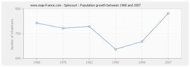 Population Spincourt