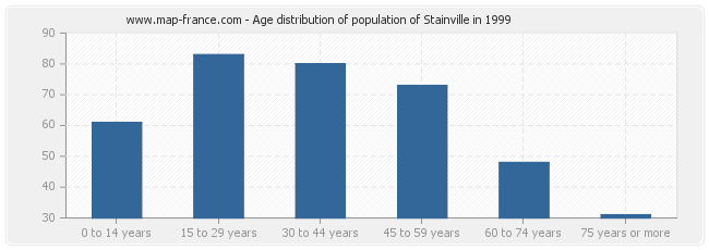 Age distribution of population of Stainville in 1999
