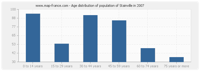 Age distribution of population of Stainville in 2007