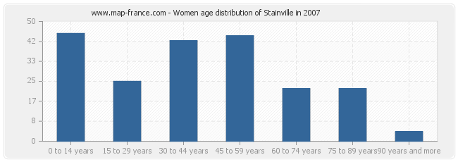 Women age distribution of Stainville in 2007