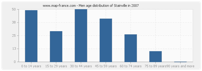 Men age distribution of Stainville in 2007