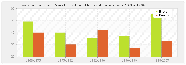 Stainville : Evolution of births and deaths between 1968 and 2007