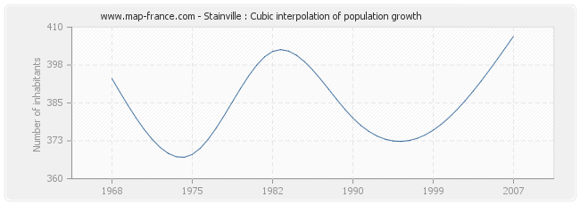 Stainville : Cubic interpolation of population growth