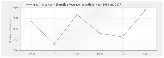 Population Stainville