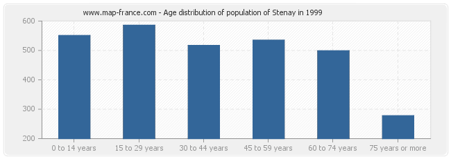 Age distribution of population of Stenay in 1999