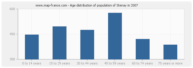 Age distribution of population of Stenay in 2007