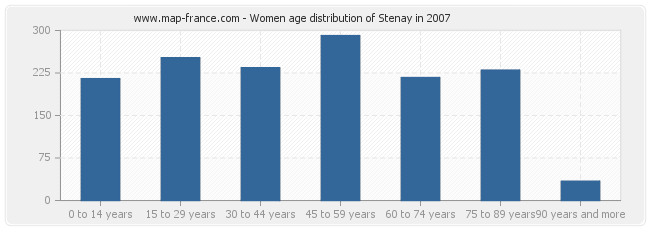 Women age distribution of Stenay in 2007