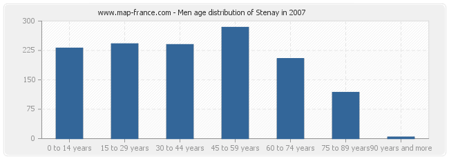 Men age distribution of Stenay in 2007