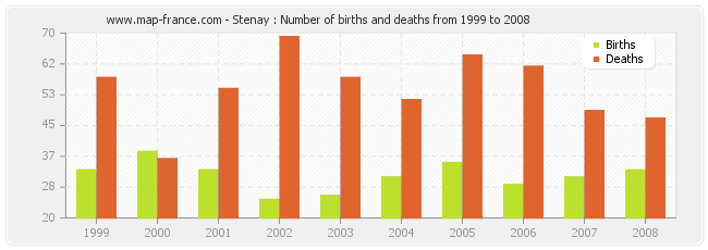 Stenay : Number of births and deaths from 1999 to 2008