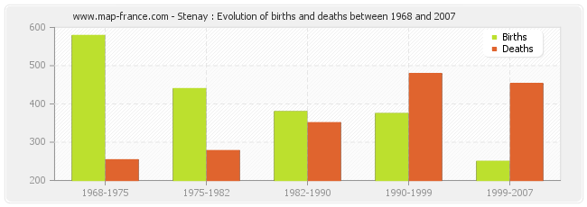 Stenay : Evolution of births and deaths between 1968 and 2007