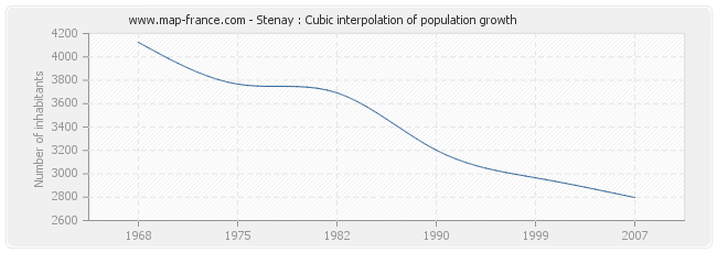 Stenay : Cubic interpolation of population growth