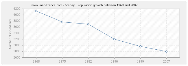 Population Stenay