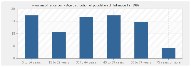Age distribution of population of Taillancourt in 1999