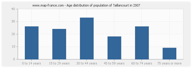 Age distribution of population of Taillancourt in 2007