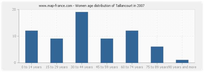 Women age distribution of Taillancourt in 2007