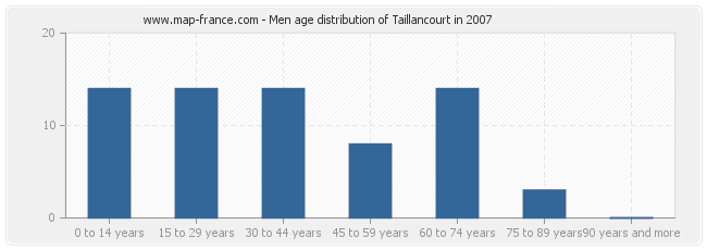 Men age distribution of Taillancourt in 2007